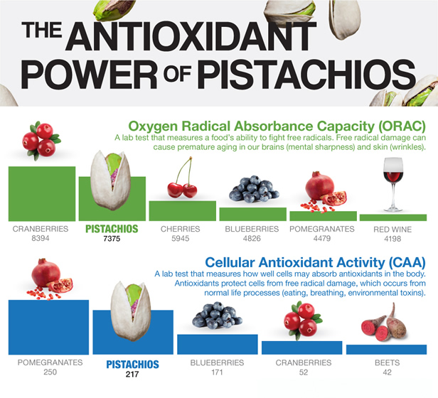 Nutrition Unshelled Pistachios are Nut of the Year